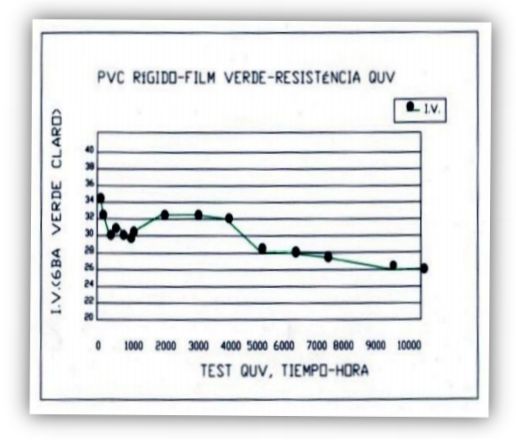 PVC resistencia UV